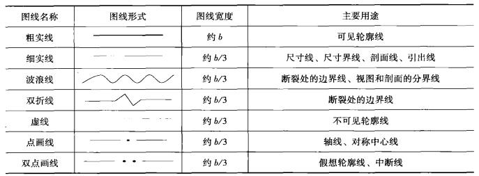 圖1-4 圖線的形式、寬度和主要用途