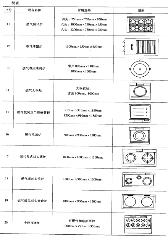 廚房設(shè)備平面布局圖常用圖例 表2