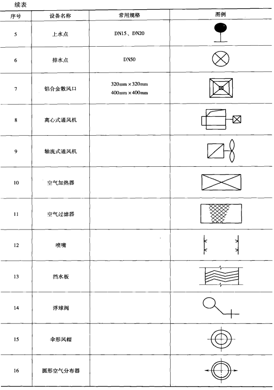 表1-7 通風(fēng)工程常用圖例2