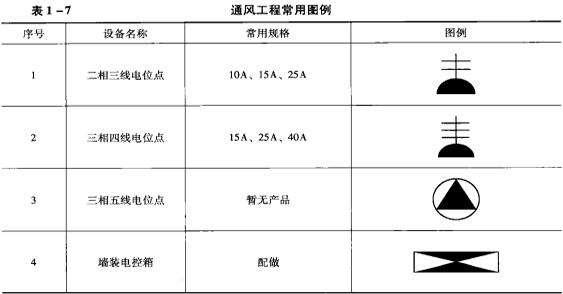 廚房通風(fēng)工程圖紙常用圖例