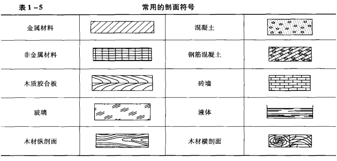 表1-5常用的剖面符號